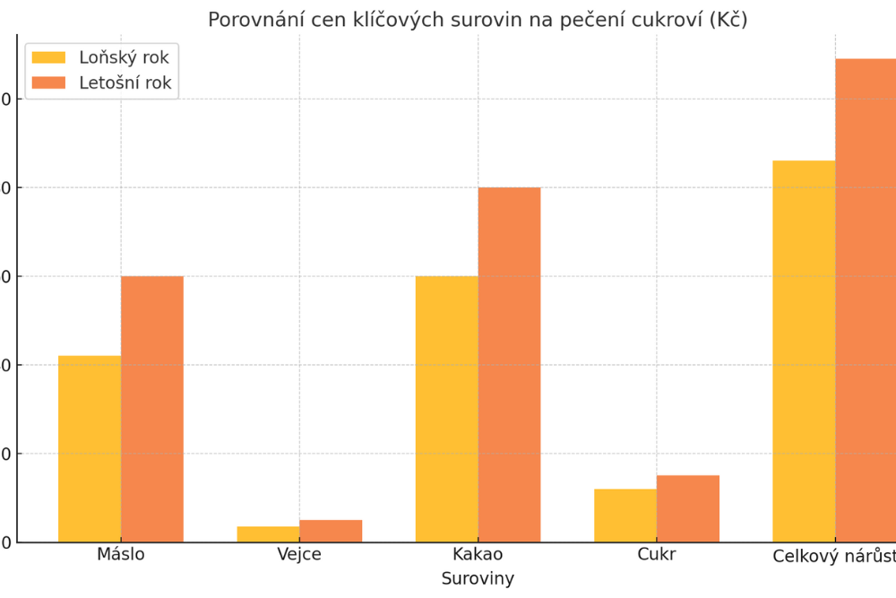 zdražení